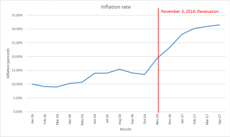 التضخم موحد الشعوب